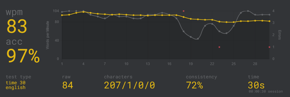 Lee’s monkeytype high score