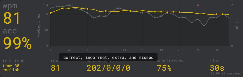 Max’s monkeytype high score