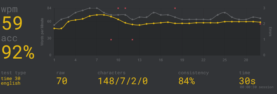 Netti’s monkeytype high score